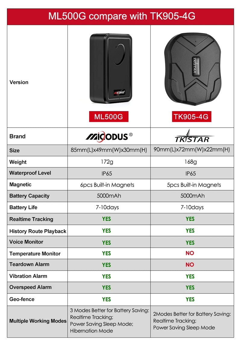 Traceur GPS MiCODUS ML500G – Précision 4G et autonomie 1 mois